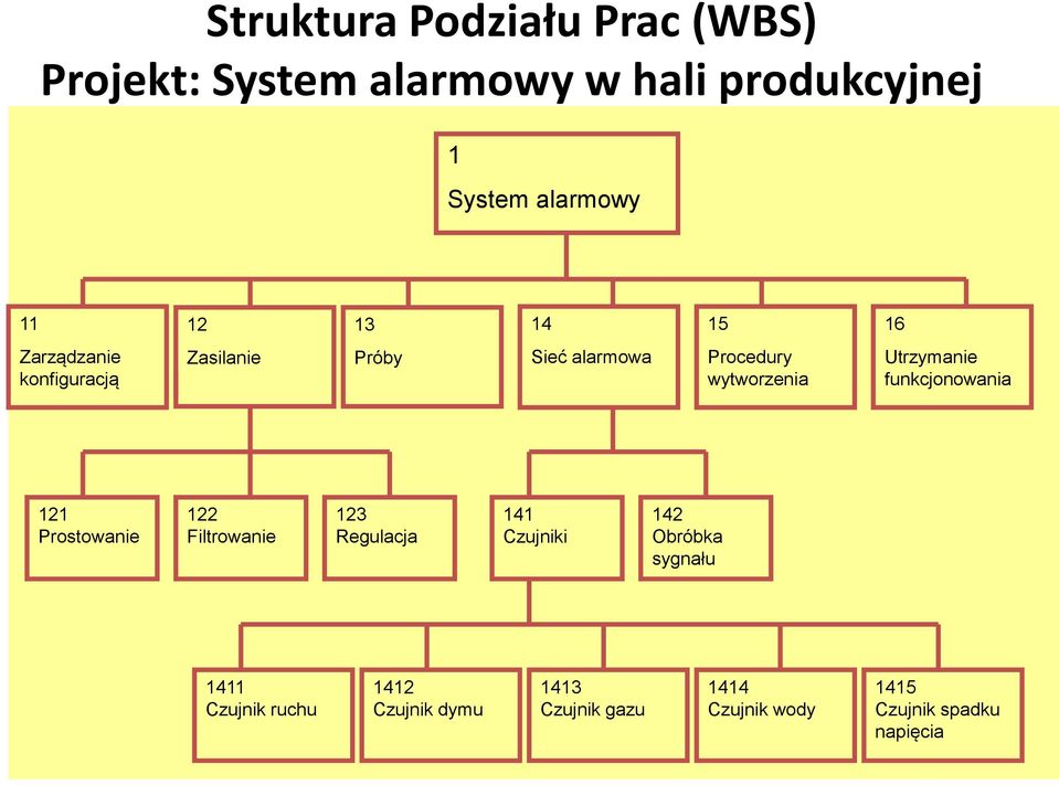 Utrzymanie funkcjonowania 121 Prostowanie 122 Filtrowanie 123 Regulacja 141 Czujniki 142 Obróbka