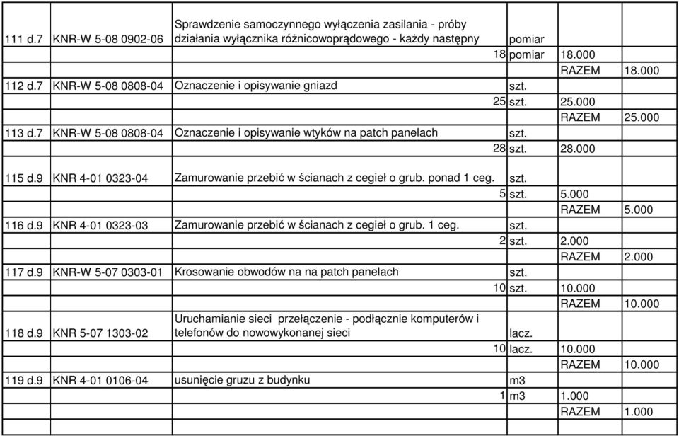 9 KNR 4-01 0323-04 Zaurowanie przebić w ścianach z cegieł o grub. ponad 1 ceg. 5 5.000 116 d.9 KNR 4-01 0323-03 Zaurowanie przebić w ścianach z cegieł o grub. 1 ceg. 2 2.000 117 d.