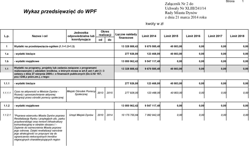 Nazwa i cel Jednostka odpowiedzialna lub koordynująca Okres realizacji od do Łączne nakłady finansowe Limit 2014 Limit 2015 Limit 2016 Limit 2017 Limit 2018 1 Wydatki na przedsięwzięcia-ogółem (1.1+1.