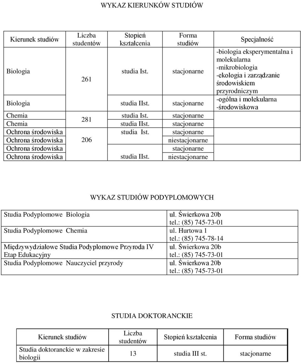 Podyplomowe Biologia ul. Świerkowa 20b tel.: (85) 745-73-01 Studia Podyplomowe Chemia ul. Hurtowa 1 tel.: (85) 745-78-14 Międzywydziałowe Studia Podyplomowe Przyroda IV ul.