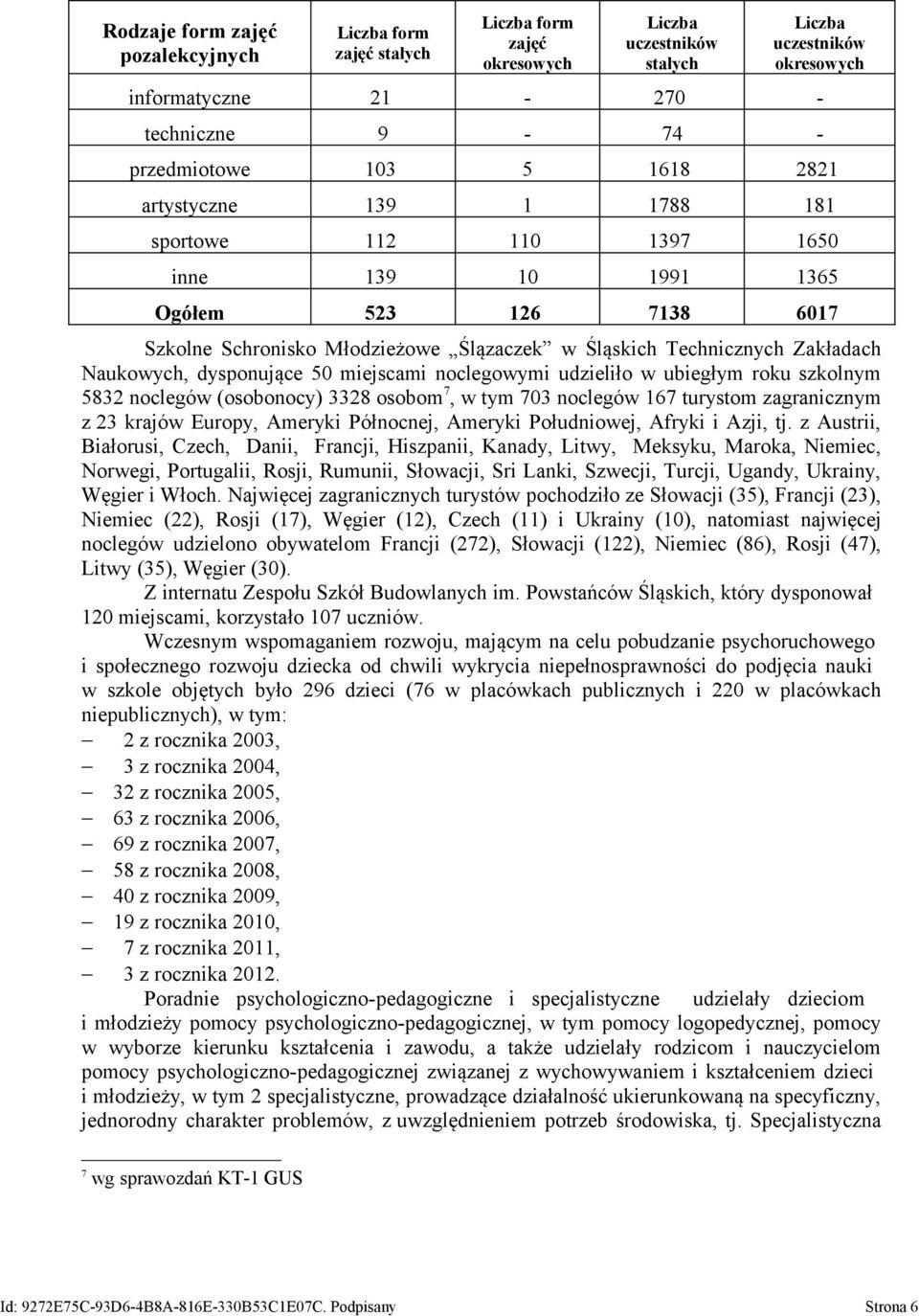 dysponujące 50 miejscami noclegowymi udzieliło w ubiegłym roku szkolnym 582 noclegów (osobonocy) 28 osobom7, w tym 70 noclegów 167 turystom zagranicznym z 2 krajów Europy, Ameryki Północnej, Ameryki