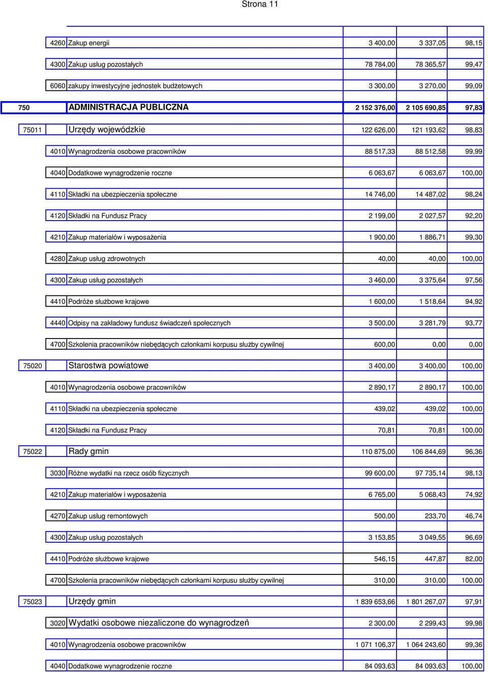 063,67 6 063,67 100,00 4110 Składki na ubezpieczenia społeczne 14 746,00 14 487,02 98,24 4120 Składki na Fundusz Pracy 2 199,00 2 027,57 92,20 4210 Zakup materiałów i wyposażenia 1 900,00 1 886,71