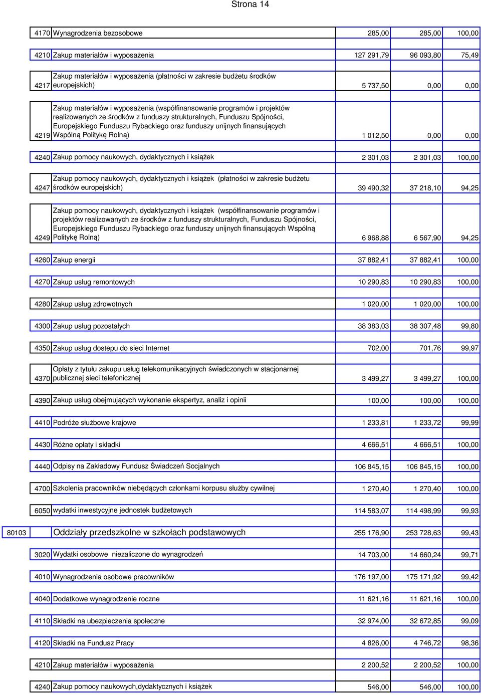 Funduszu Rybackiego oraz funduszy unijnych finansujących Wspólną Politykę Rolną) 1 012,50 0,00 0,00 4240 Zakup pomocy naukowych, dydaktycznych i książek 2 301,03 2 301,03 100,00 4247 Zakup pomocy