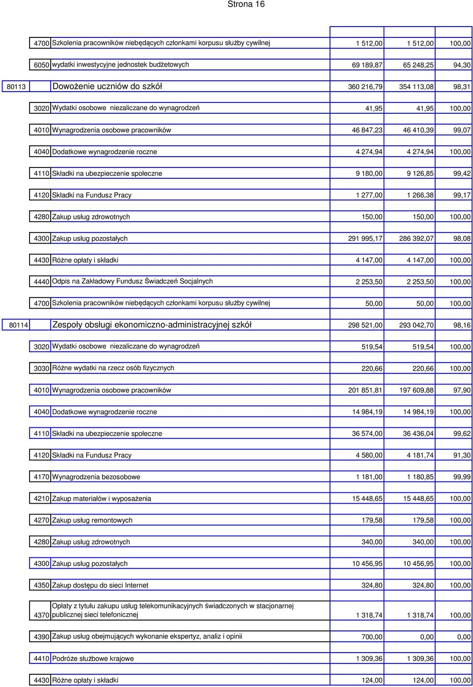 wynagrodzenie roczne 4 274,94 4 274,94 100,00 4110 Składki na ubezpieczenie społeczne 9 180,00 9 126,85 99,42 4120 Składki na Fundusz Pracy 1 277,00 1 266,38 99,17 4280 Zakup usług zdrowotnych 150,00