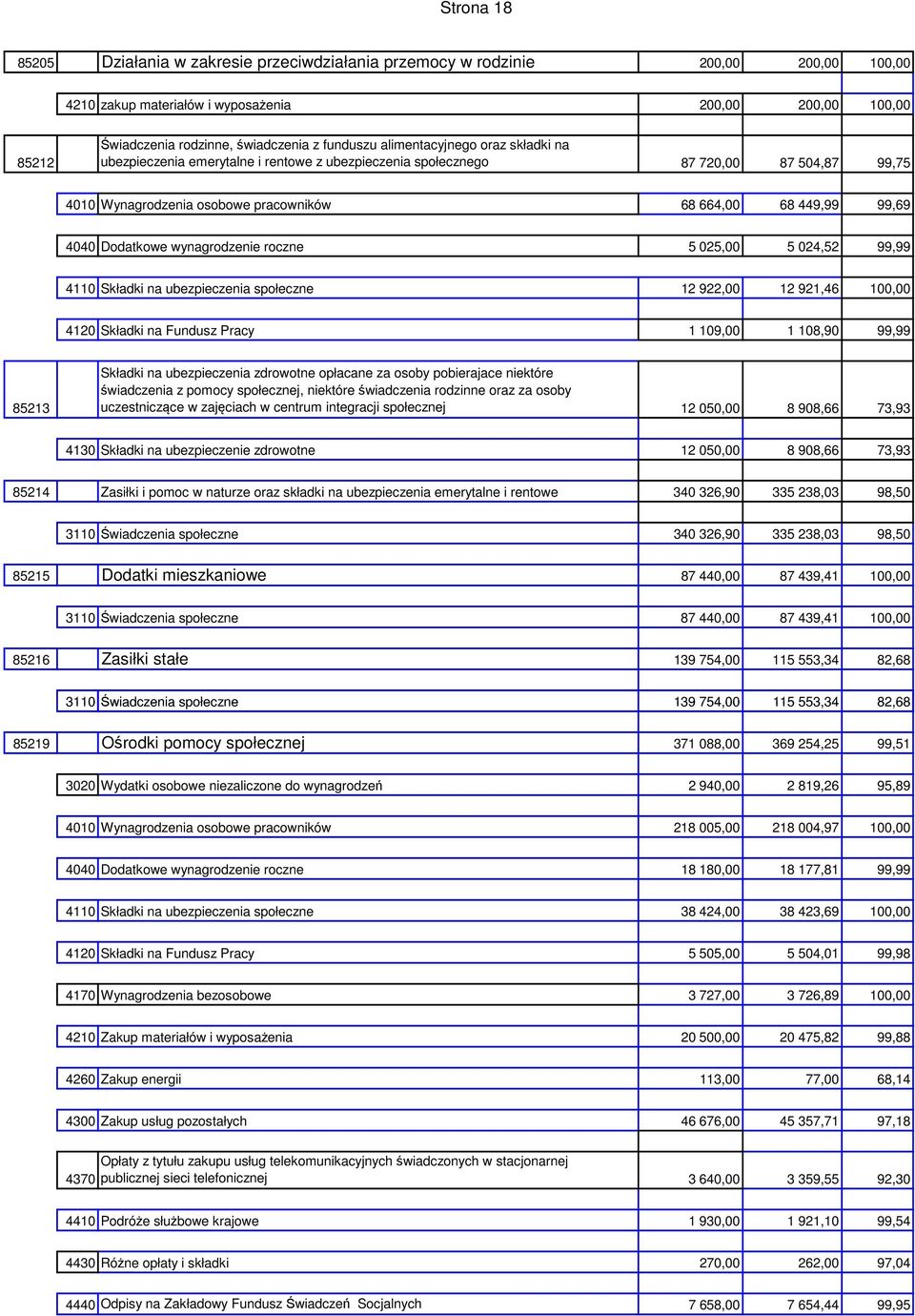 Dodatkowe wynagrodzenie roczne 5 025,00 5 024,52 99,99 4110 Składki na ubezpieczenia społeczne 12 922,00 12 921,46 100,00 4120 Składki na Fundusz Pracy 1 109,00 1 108,90 99,99 85213 Składki na