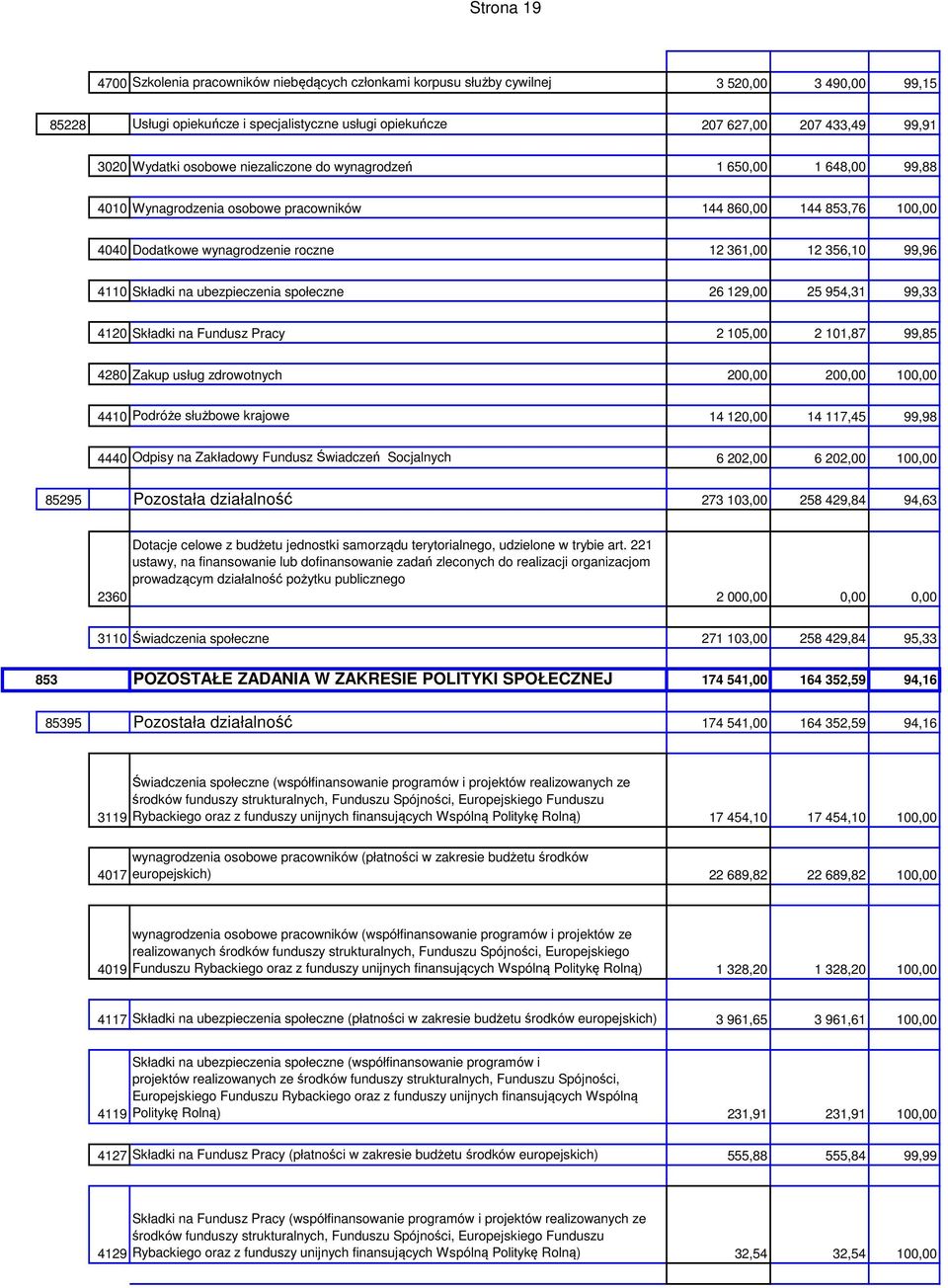 4110 Składki na ubezpieczenia społeczne 26 129,00 25 954,31 99,33 4120 Składki na Fundusz Pracy 2 105,00 2 101,87 99,85 4280 Zakup usług zdrowotnych 200,00 200,00 100,00 4410 Podróże służbowe krajowe