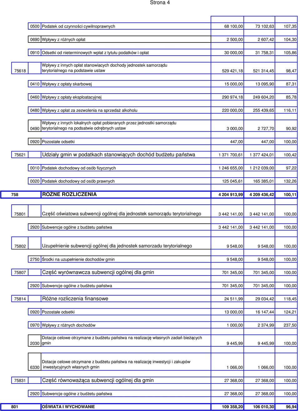 095,90 87,31 0460 Wpływy z opłaty eksploatacyjnej 290 974,18 249 604,20 85,78 0480 Wpływy z opłat za zezwolenia na sprzedaż alkoholu 220 000,00 255 439,65 116,11 0490 Wpływy z innych lokalnych opłat