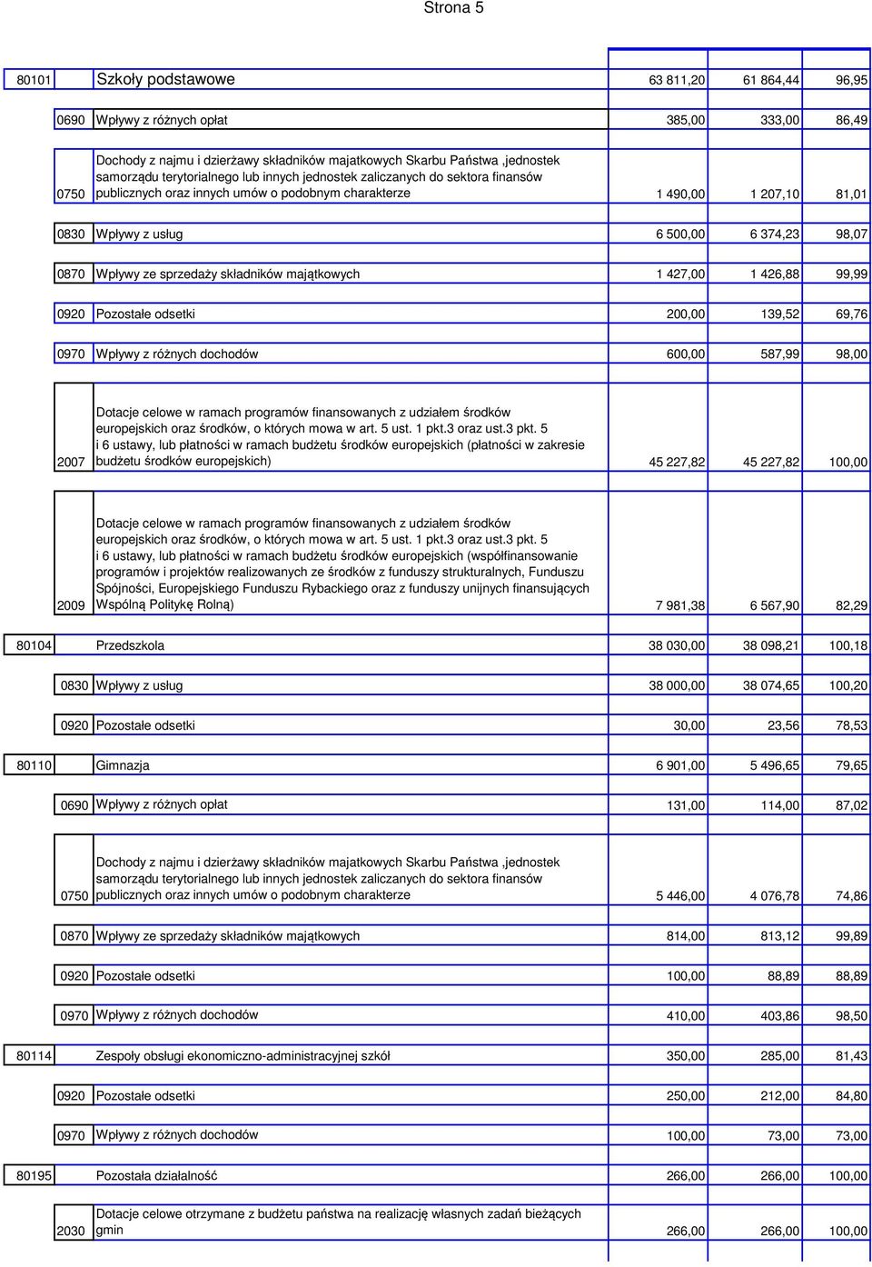 ze sprzedaży składników majątkowych 1 427,00 1 426,88 99,99 0920 Pozostałe odsetki 200,00 139,52 69,76 0970 Wpływy z różnych dochodów 600,00 587,99 98,00 2007 Dotacje celowe w ramach programów