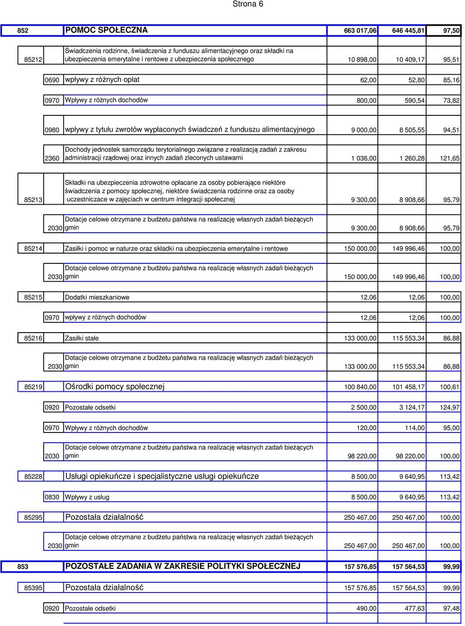 alimentacyjnego 9 000,00 8 505,55 94,51 2360 Dochody jednostek samorządu terytorialnego związane z realizacją zadań z zakresu administracji rządowej oraz innych zadań zleconych ustawami 1 036,00 1