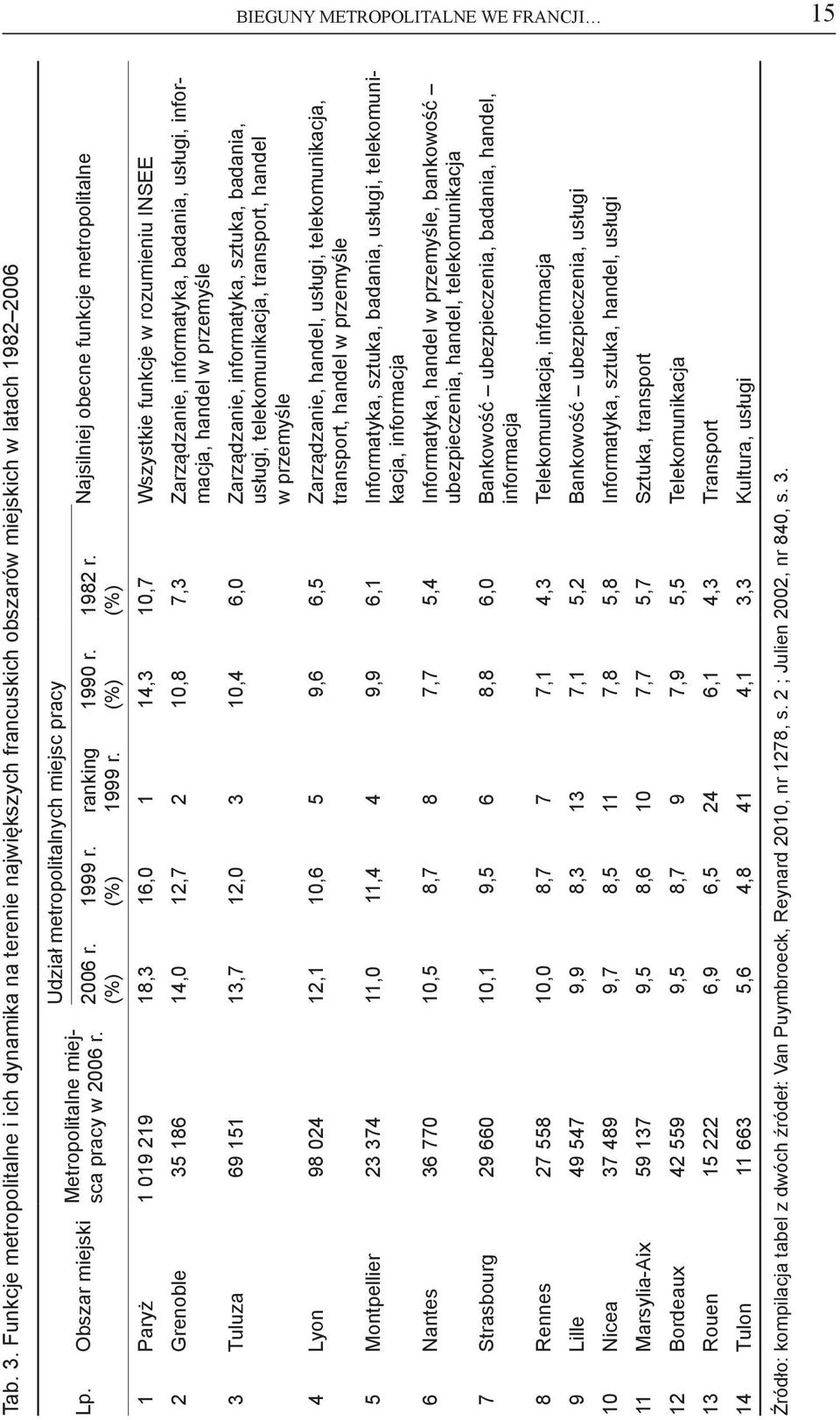 (%) Najsilniej obecne funkcje metropolitalne 1 Paryż 1 019 219 18,3 16,0 1 14,3 10,7 Wszystkie funkcje w rozumieniu INSEE 2 Grenoble 35 186 14,0 12,7 2 10,8 7,3 Zarządzanie, informatyka, badania,
