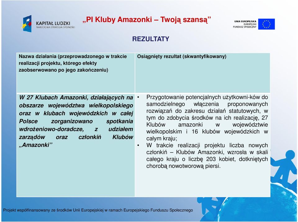 potencjalnych użytkowni-ków do samodzielnego włączenia proponowanych rozwiązań do zakresu działań statutowych, w tym do zdobycia środków na ich realizację, 27 Klubów amazonki w województwie