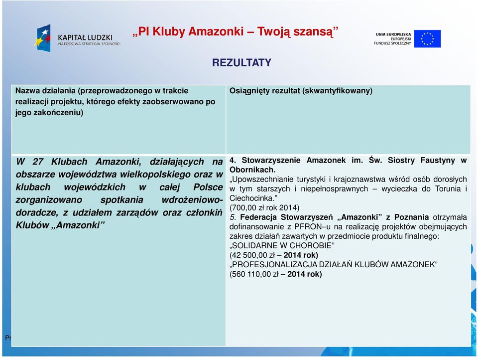 Stowarzyszenie Amazonek im. Św. Siostry Faustyny w Obornikach. Upowszechnianie turystyki i krajoznawstwa wśród osób dorosłych w tym starszych i niepełnosprawnych wycieczka do Torunia i Ciechocinka.