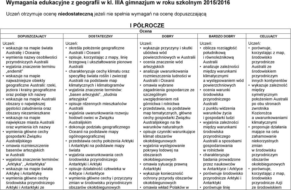 wymienia nazwy osobliwości przyrodniczych Australii endemit wskazuje na mapie najważniejsze obiekty geograficzne Australii: rzeki, jeziora i krainy geograficzne oraz podaje ich nazwy wskazuje na