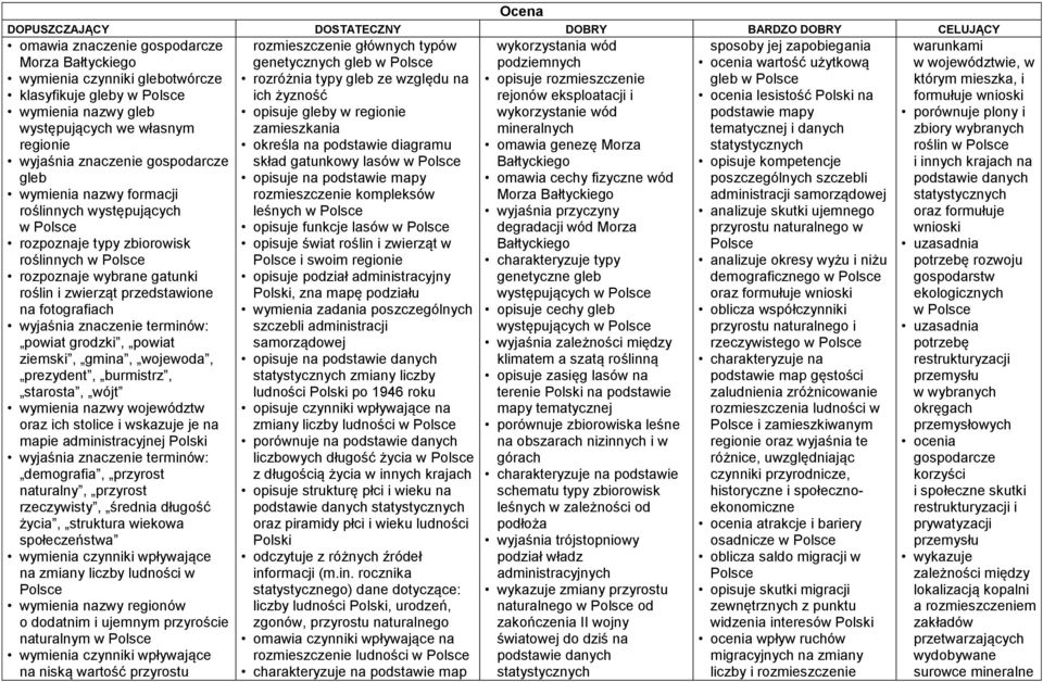 wojewoda, prezydent, burmistrz, starosta, wójt wymienia nazwy województw oraz ich stolice i wskazuje je na mapie administracyjnej demografia, przyrost naturalny, przyrost rzeczywisty, średnia długość