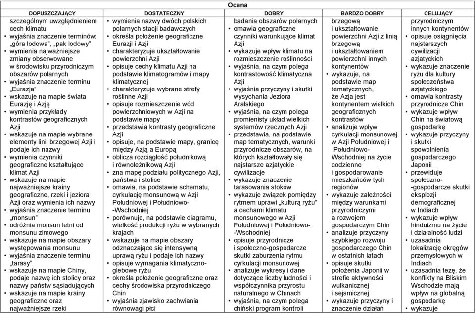 najważniejsze krainy geograficzne, rzeki i jeziora Azji oraz wymienia ich nazwy monsun odróżnia monsun letni od monsunu zimowego wskazuje na mapie obszary występowania monsunu tarasy wskazuje na