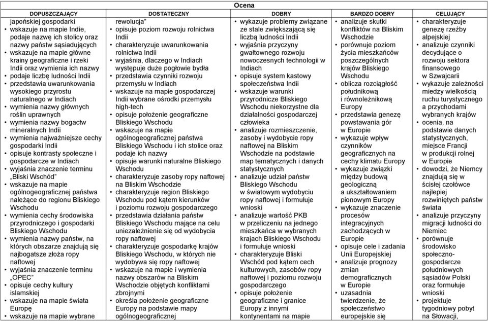 cechy gospodarki Indii opisuje kontrasty społeczne i gospodarcze w Indiach Bliski Wschód wskazuje na mapie państwa należące do regionu Bliskiego Wschodu wymienia cechy środowiska przyrodniczego i