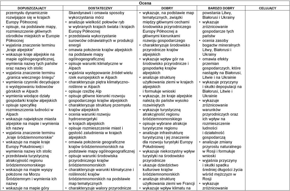 opisuje specyfikę rozmieszczenia ludności w Alpach wskazuje największe miasta alpejskie na mapie i wymienia ich nazwy kraje śródziemnomorskie wskazuje na mapie kraje Południowej i wymienia nazwy ich