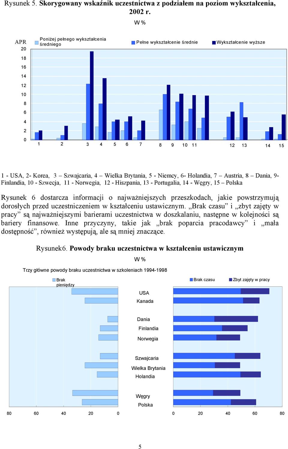 Brytania, 5 - Niemcy, 6- Holandia, 7 Austria, 8 Dania, 9- Finlandia, 1 - Szwecja, 11 - Norwegia, 12 - Hiszpania, 13 - Portugalia, 14 - Węgry, 15 Polska Rysunek 6 dostarcza informacji o