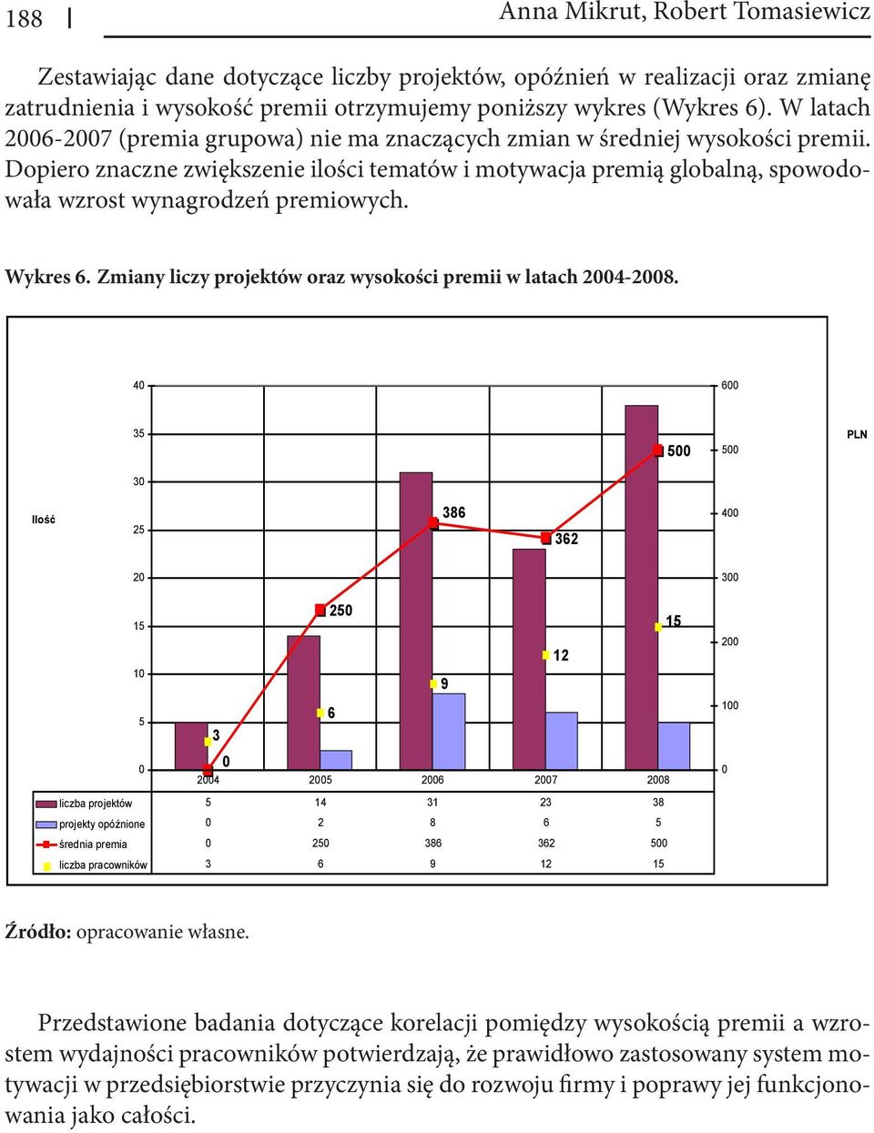 Dopiero znaczne zwiększenie ilości tematów i motywacja premią globalną, spowodowała wzrost wynagrodzeń premiowych. Wykres 6. Zmiany liczy projektów oraz wysokości premii w latach 2004-2008.