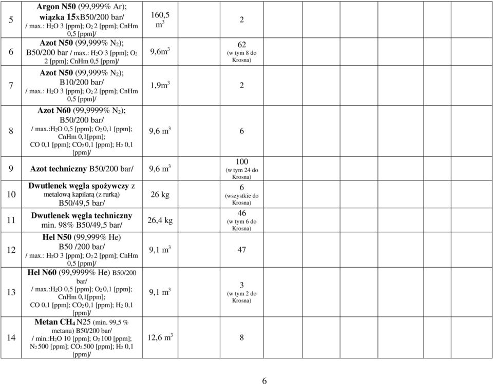 :h2o 0,5 [ppm]; O2 0,1 [ppm]; CnHm 0,1[ppm]; CO 0,1 [ppm]; CO2 0,1 [ppm]; H2 0,1 [ppm]/ 160,5 m 3 2 9,6m 3 62 (w tym 8 do 1,9m 3 2 9,6 m 3 6 9 Azot techniczny B50/200 bar/ 9,6 m 3 100 (w tym 24 do 10