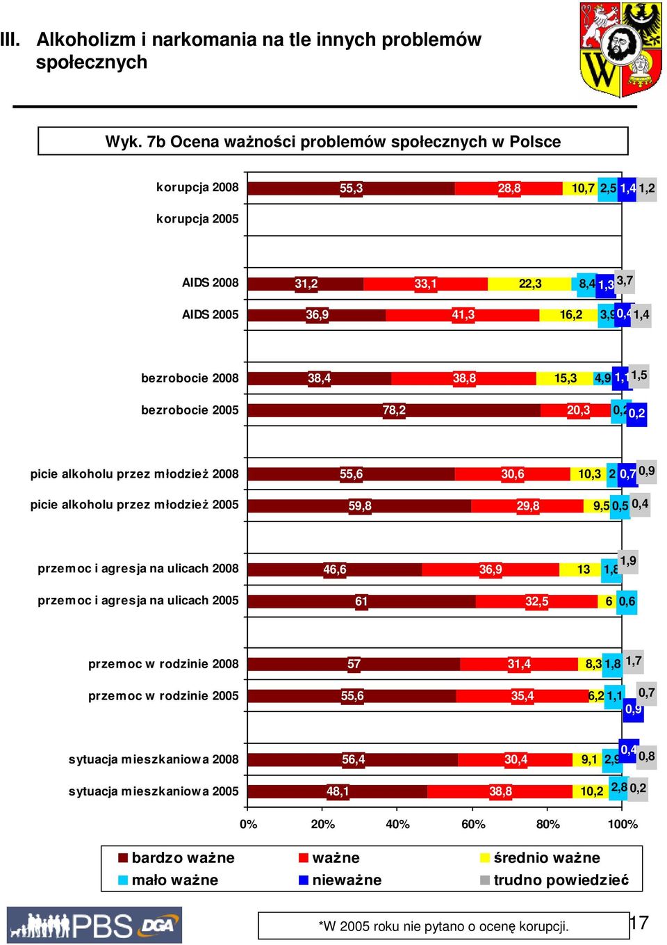 alkoholu przez młodzieŝ 2005 59,8 29,8 9,5 0,5 0,4 przem oc i agresja na ulicach 2008 46,6 36,9 13 1,9 1,8 przem oc i agresja na ulicach 2005 61 32,5 6 0,6 przem oc w rodzinie 2008 57 31,4 8,3 1,8