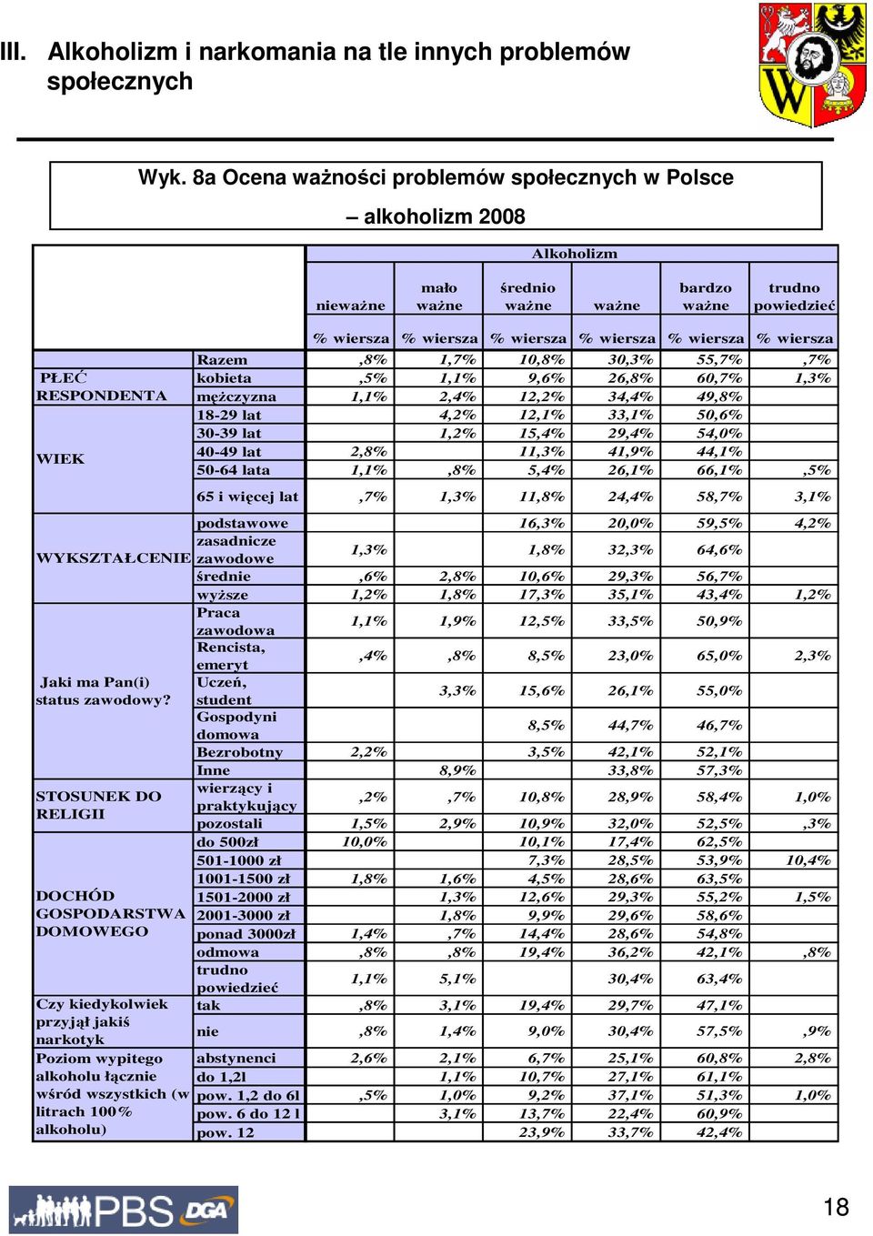 34,4% 49,8% 18-29 lat 4,2% 12,1% 33,1% 50,6% 30-39 lat 1,2% 15,4% 29,4% 54,0% 40-49 lat 2,8% 11,3% 41,9% 44,1% 50-64 lata 1,1%,8% 5,4% 26,1% 66,1%,5% 65 i więcej lat,7% 1,3% 11,8% 24,4% 58,7% 3,1%