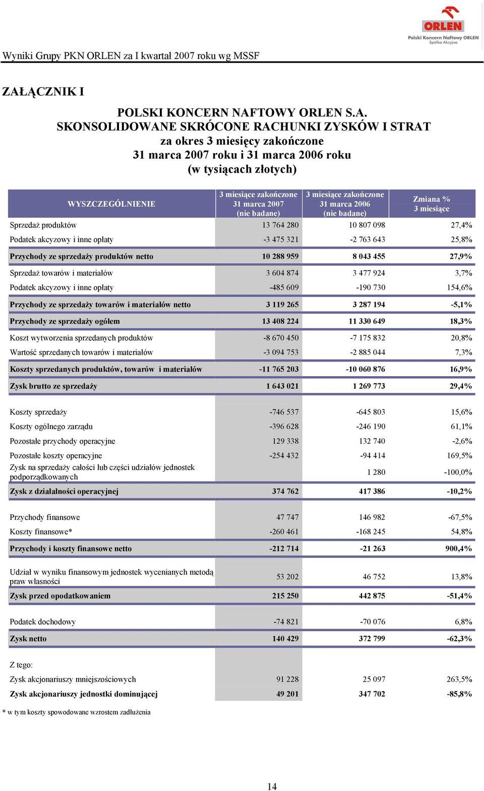 materiałów 3 604 874 3 477 924 3,7% Podatek akcyzowy i inne opłaty -485 609-190 730 154,6% Przychody ze sprzedaży towarów i materiałów netto 3 119 265 3 287 194-5,1% Przychody ze sprzedaży ogółem 13