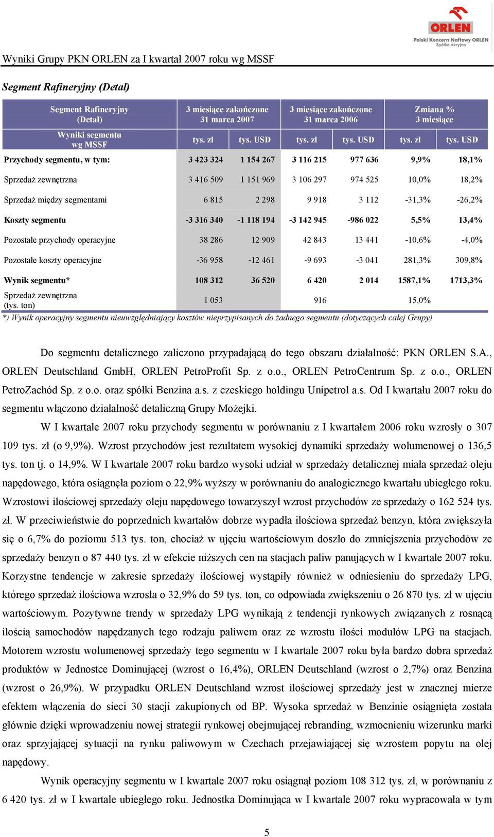 USD Przychody segmentu, w tym: 3 423 324 1 154 267 3 116 215 977 636 9,9% 18,1% Sprzedaż zewnętrzna 3 416 509 1 151 969 3 106 297 974 525 10,0% 18,2% Sprzedaż między segmentami 6 815 2 298 9 918 3