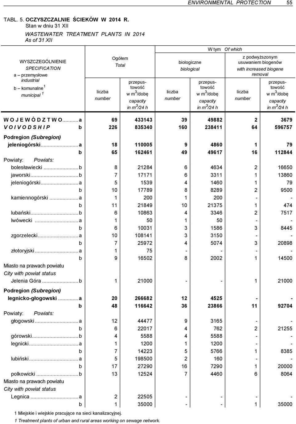 liczba number biologiczne biological przepustowość w m 3 /dobę capacity in m 3 /24 h W tym Of which z podwyższonym usuwaniem biogenów with increased biogene removal liczba number przepustowość w m 3