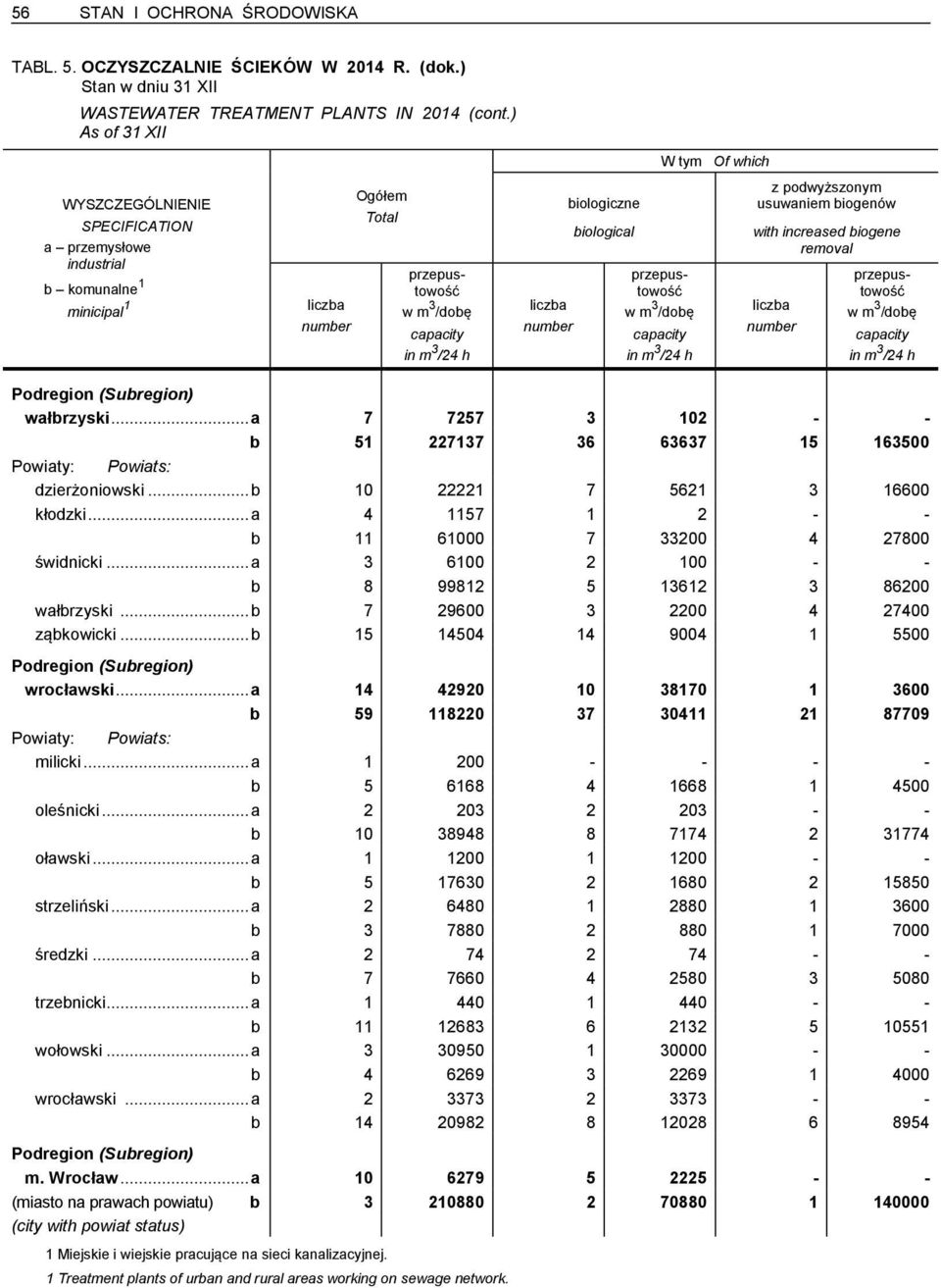 /dobę capacity in m 3 /24 h W tym Of which z podwyższonym usuwaniem biogenów with increased biogene removal liczba number przepustowość w m 3 /dobę capacity in m 3 /24 h wałbrzyski.