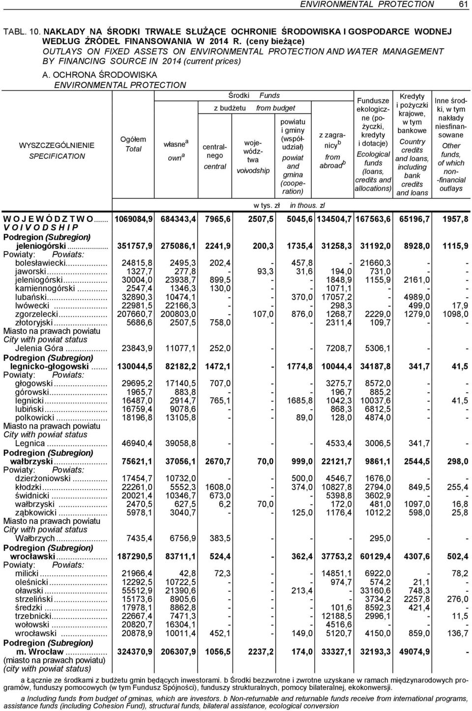 OCHRONA ŚRODOWISKA ENVIRONMENTAL PROTECTION Ogółem Total własne a own a Środki z budżetu centralnego central województwa voivodship Funds from budget w tys.