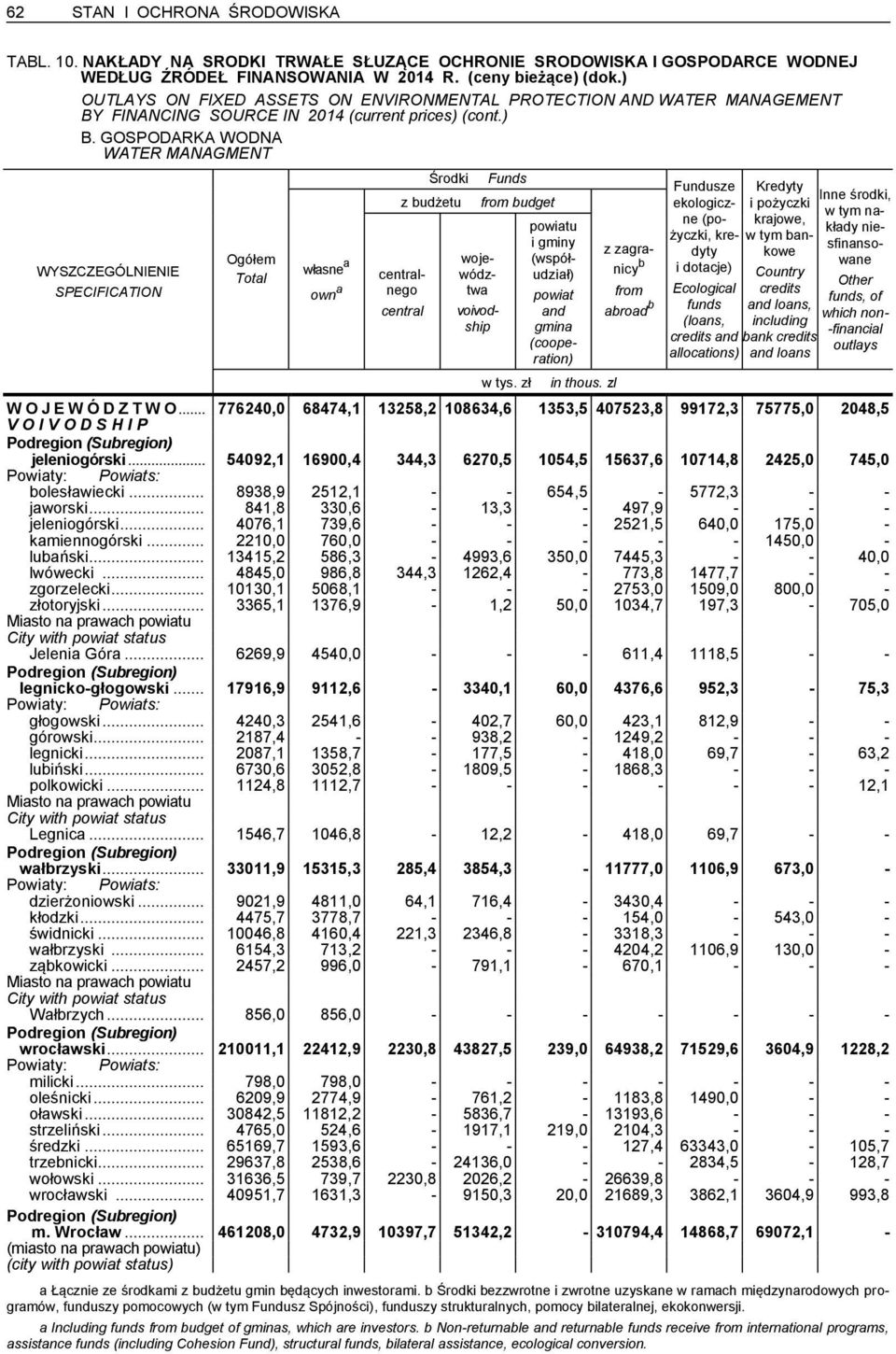 GOSPODARKA WODNA WATER MANAGMENT Ogółem Total własne a own a Środki z budżetu centralnego central województwa voivodship Funds from budget w tys.