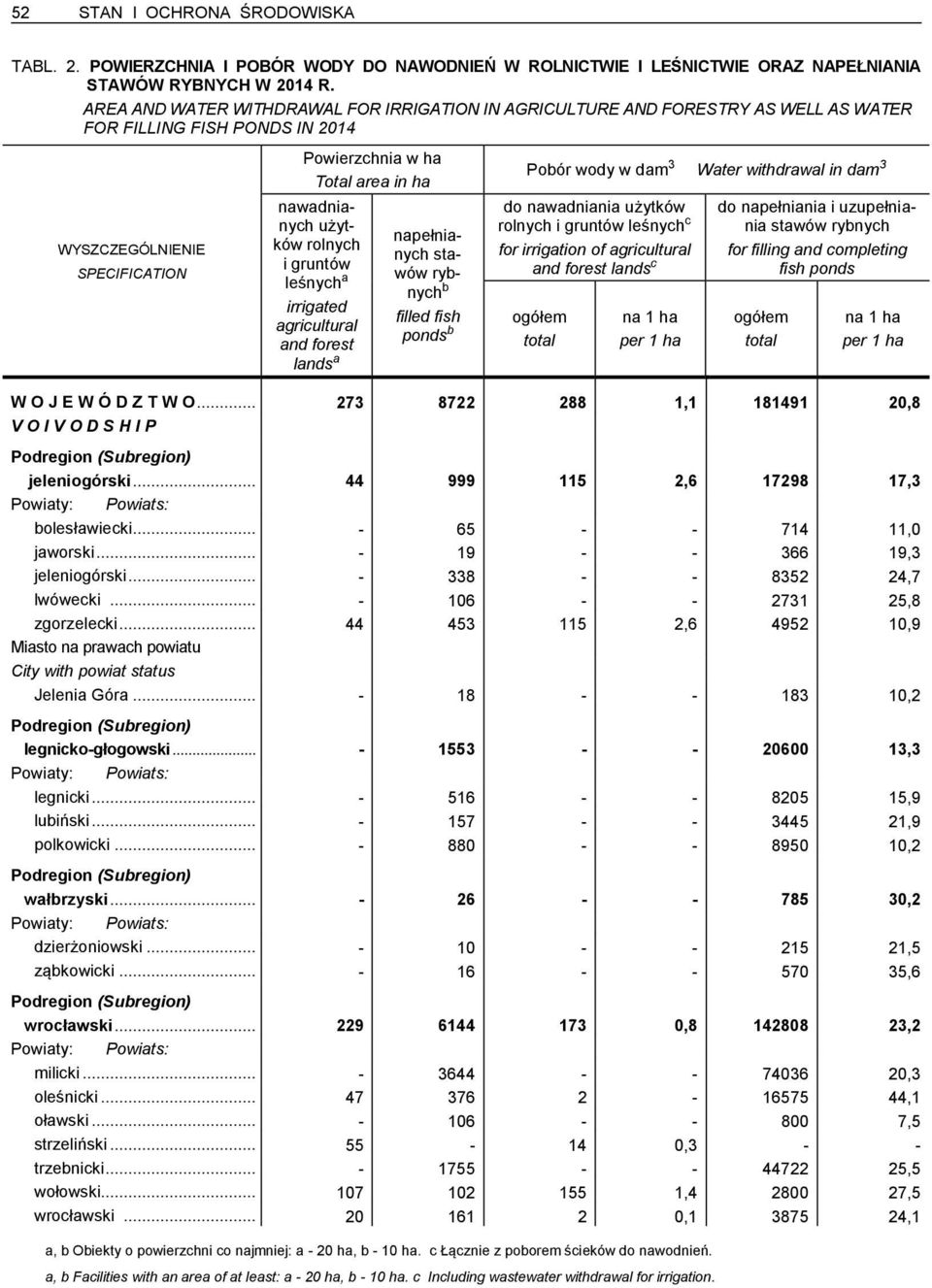 a irrigated agricultural and forest lands a napełnianych stawów rybnych b filled fish ponds b Pobór wody w dam 3 Water withdrawal in dam 3 do nawadniania użytków rolnych i gruntów leśnych c for