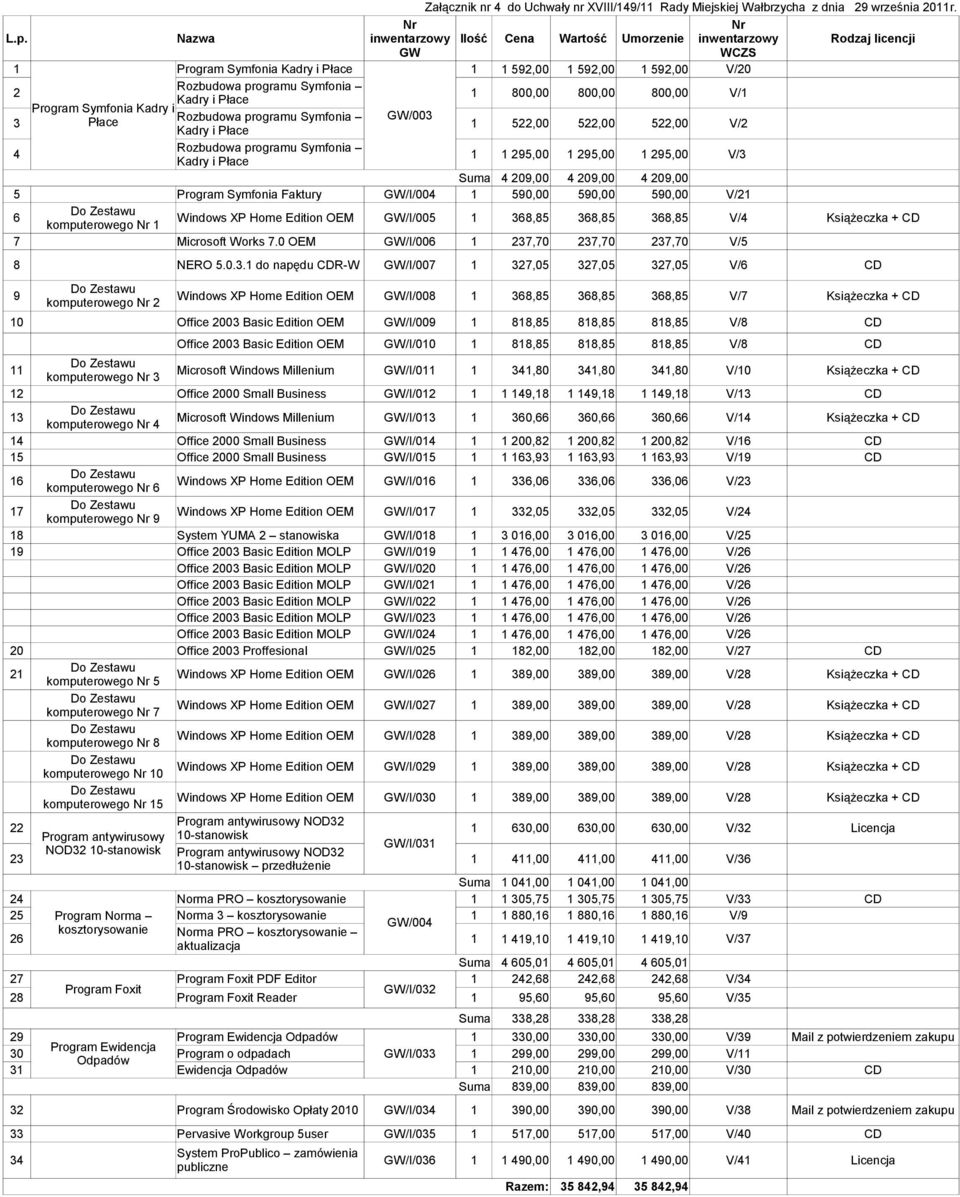 800,00 V/1 Kadry i Płace Program Symfonia Kadry i GW/003 3 Płace Rozbudowa programu Symfonia 1 522,00 522,00 522,00 V/2 Kadry i Płace 4 Rozbudowa programu Symfonia Kadry i Płace 1 1 295,00 1 295,00 1