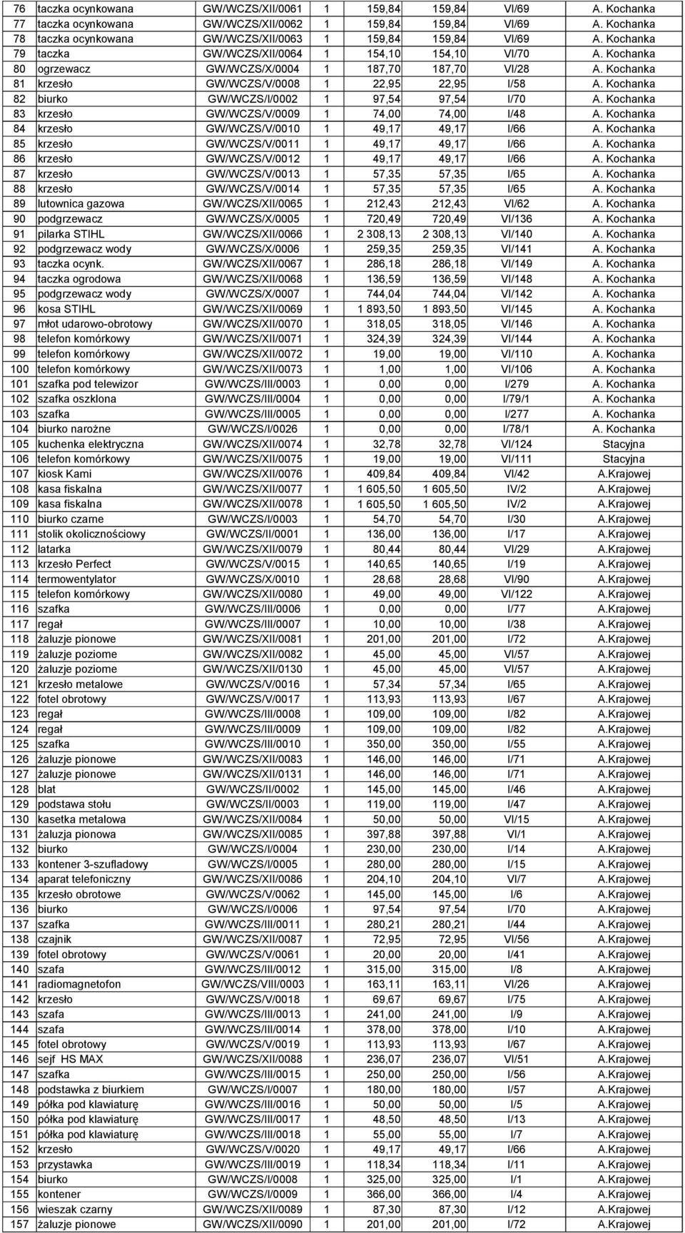 Kochanka 81 krzesło GW/WCZS/V/0008 1 22,95 22,95 I/58 A. Kochanka 82 biurko GW/WCZS/I/0002 1 97,54 97,54 I/70 A. Kochanka 83 krzesło GW/WCZS/V/0009 1 74,00 74,00 I/48 A.