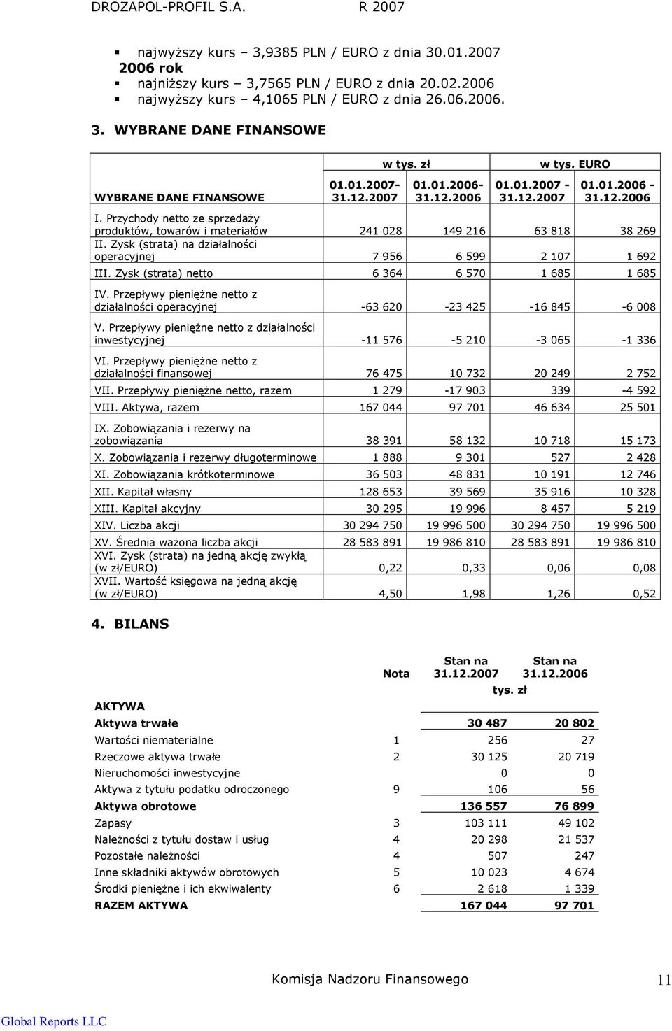 Zysk (strata) na działalności operacyjnej 7 956 6 599 2 107 1 692 III. Zysk (strata) netto 6 364 6 570 1 685 1 685 IV.