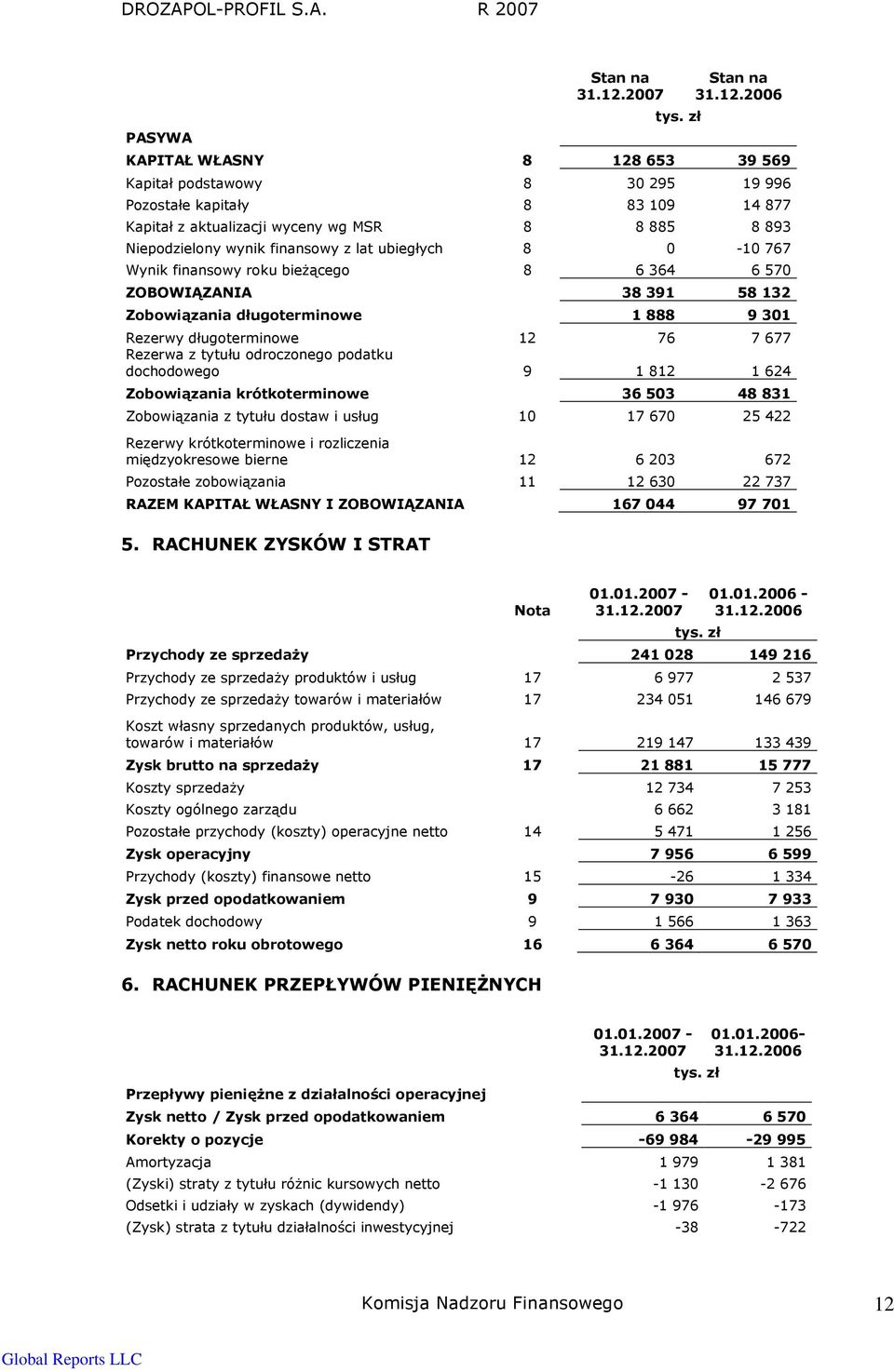 lat ubiegłych 8 0-10 767 Wynik finansowy roku bieŝącego 8 6 364 6 570 ZOBOWIĄZANIA 38 391 58 132 Zobowiązania długoterminowe 1 888 9 301 Rezerwy długoterminowe 12 76 7 677 Rezerwa z tytułu