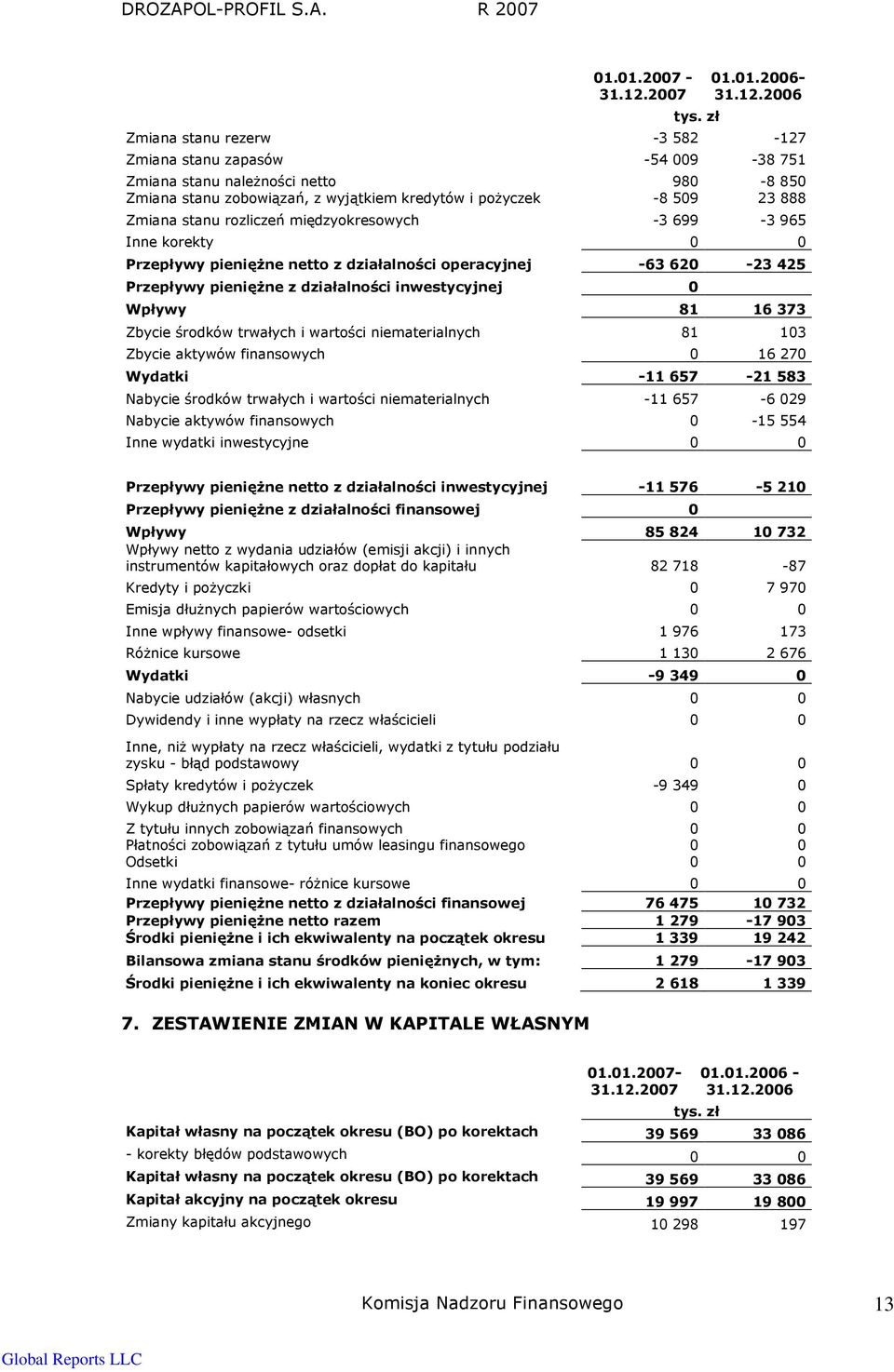 inwestycyjnej 0 Wpływy 81 16 373 Zbycie środków trwałych i wartości niematerialnych 81 103 Zbycie aktywów finansowych 0 16 270 Wydatki -11 657-21 583 Nabycie środków trwałych i wartości