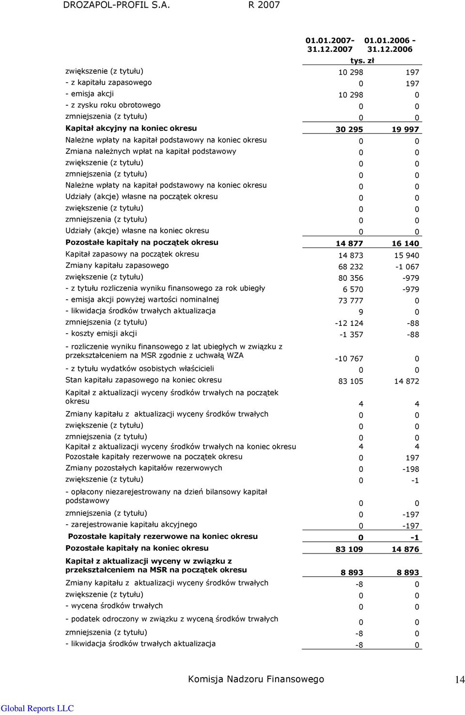 wpłaty na kapitał podstawowy na koniec okresu 0 0 Udziały (akcje) własne na początek okresu 0 0 zwiększenie (z tytułu) 0 0 zmniejszenia (z tytułu) 0 0 Udziały (akcje) własne na koniec okresu 0 0