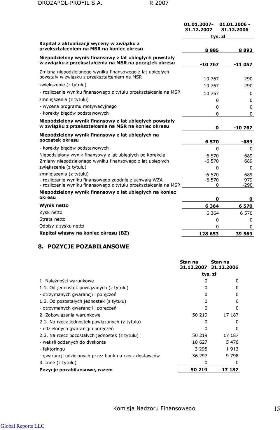 767 290 - rozliczenie wyniku finansowego z tytułu przekształcenia na MSR 10 767 0 zmniejszenia (z tytułu) 0 0 - wycena programu motywacyjnego 0 0 - korekty błędów podstawowych 0 0 Niepodzielony wynik