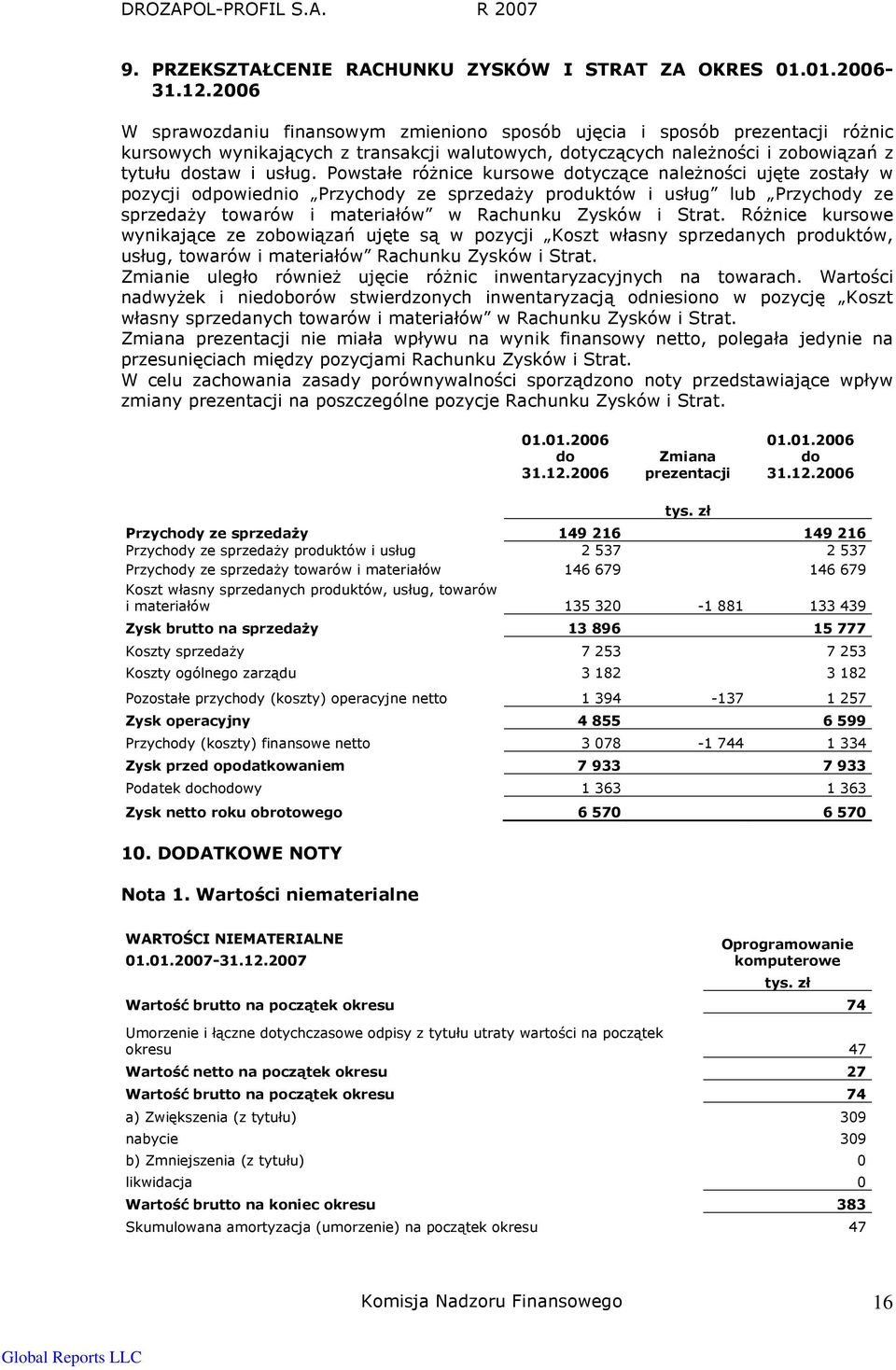 Powstałe róŝnice kursowe dotyczące naleŝności ujęte zostały w pozycji odpowiednio Przychody ze sprzedaŝy produktów i usług lub Przychody ze sprzedaŝy towarów i materiałów w Rachunku Zysków i Strat.