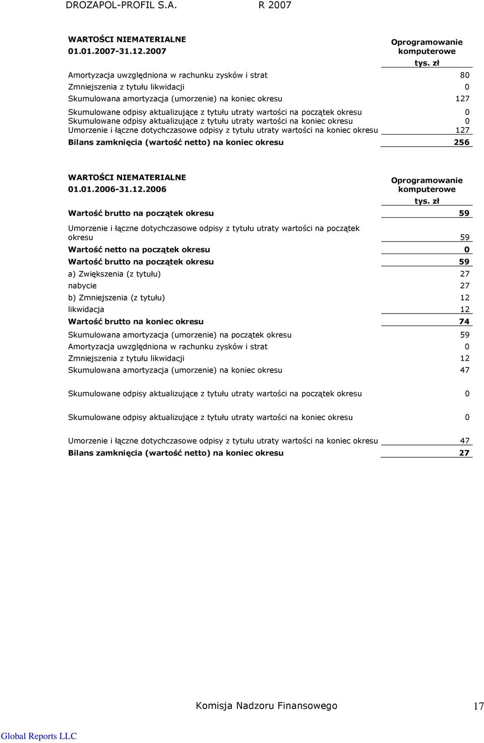 aktualizujące z tytułu utraty wartości na początek okresu 0 Skumulowane odpisy aktualizujące z tytułu utraty wartości na koniec okresu 0 Umorzenie i łączne dotychczasowe odpisy z tytułu utraty