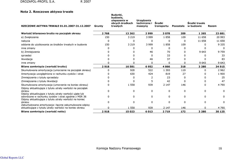 okresu 2 768 13 362 2 999 3 078 209 1 265 23 681 a) Zwiększenia 150 3 219 3 999 1 858 109 11 658 20 993 nabycia 0 0 0 0 0 11 658 11 658 oddanie do uŝytkowania ze środków trwałych w budowie 150 3 219
