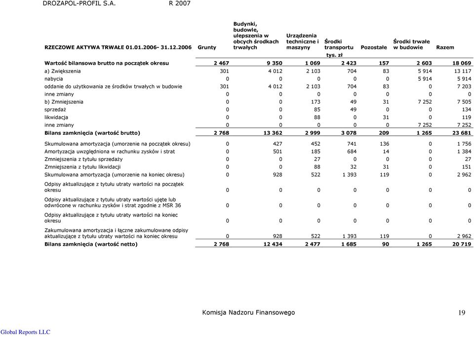 2 467 9 350 1 069 2 423 157 2 603 18 069 a) Zwiększenia 301 4 012 2 103 704 83 5 914 13 117 nabycia 0 0 0 0 0 5 914 5 914 oddanie do uŝytkowania ze środków trwałych w budowie 301 4 012 2 103 704 83 0