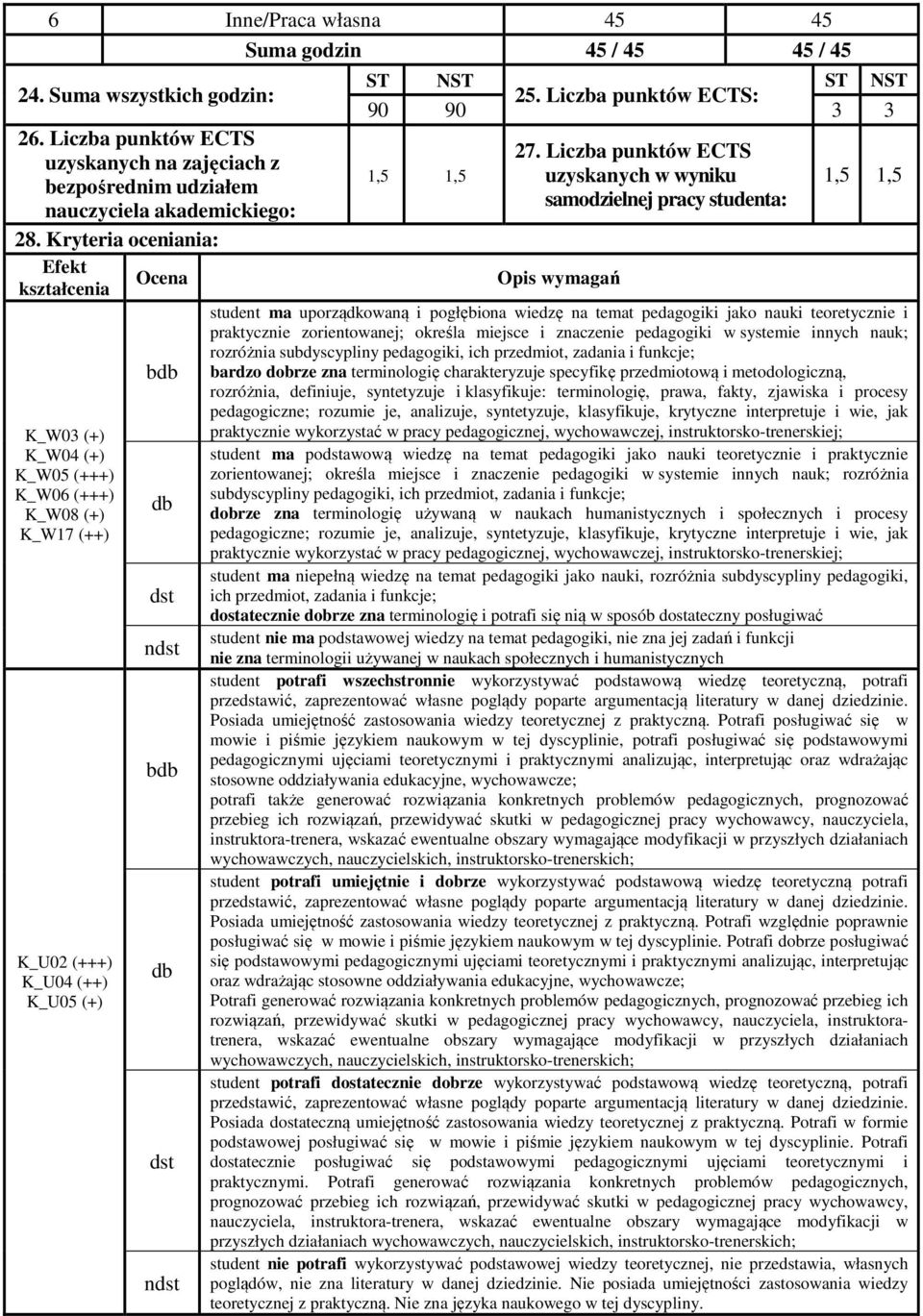 Liczba punktów ECTS: 90 90 3 3 1,5 1,5 27.