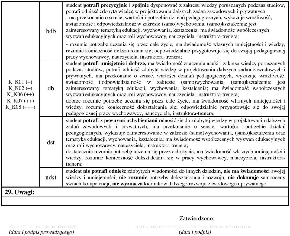 przekonanie o sensie, wartości i potrzebie działań pedagogicznych, wykazuje wrażliwość, świadomość i odpowiedzialność w zakresie (samo)wychowania, (samo); jest zainteresowany tematyką edukacji,