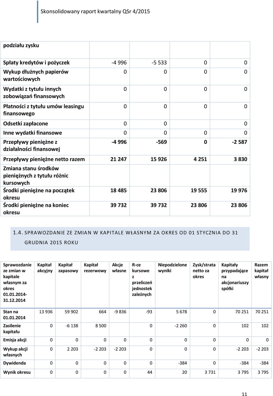 tytułu różnic kursowych Środki pieniężne na początek okresu Środki pieniężne na koniec okresu 18 48