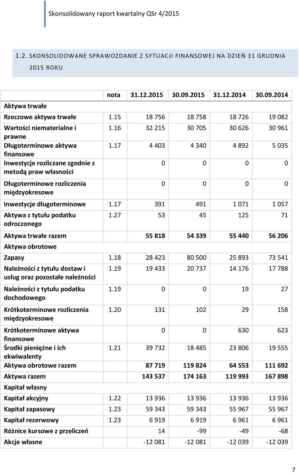 16 32 215 30 705 30 626 30 961 1.17 4 403 4 340 4 892 5 035 Inwestycje długoterminowe 1.17 391 491 1 071 1 057 Aktywa z tytułu podatku odroczonego 1.