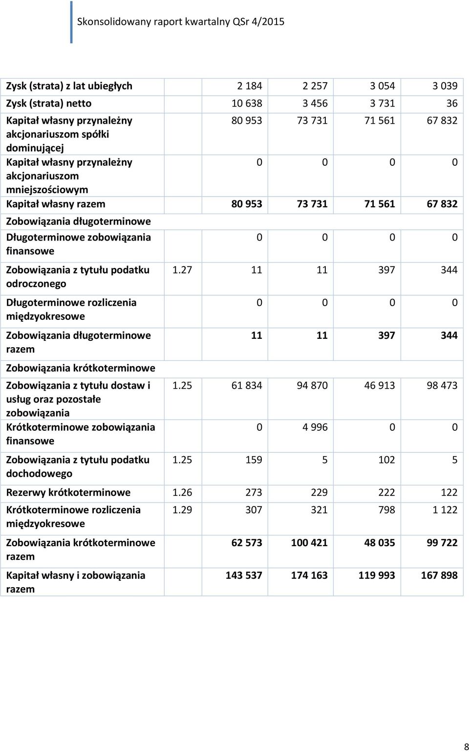 Długoterminowe rozliczenia międzyokresowe Zobowiązania długoterminowe razem Zobowiązania krótkoterminowe Zobowiązania z tytułu dostaw i usług oraz pozostałe zobowiązania Krótkoterminowe zobowiązania