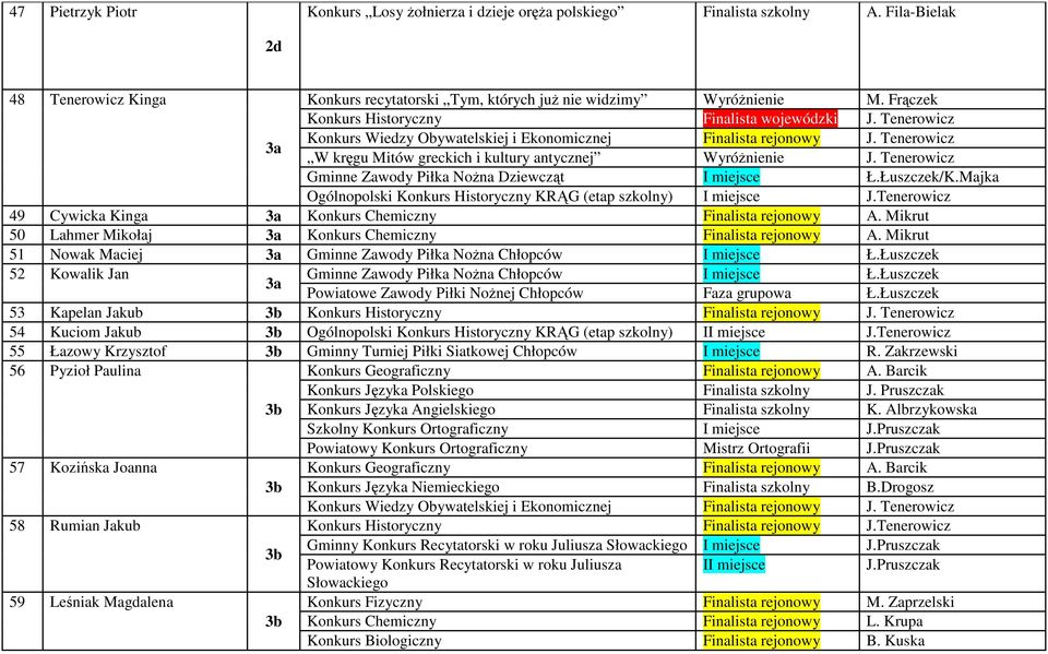 Tenerowicz Gminne Zawody Piłka Nożna Dziewcząt I miejsce /K.Majka Ogólnopolski Konkurs Historyczny KRĄG (etap szkolny) I miejsce J.